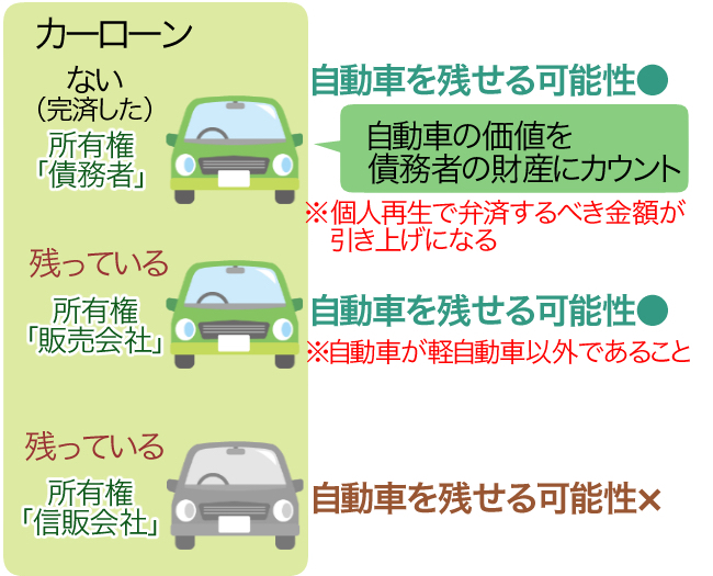 個人再生して車を残す方法。ローンが残っている場合は？ - 債務整理の森